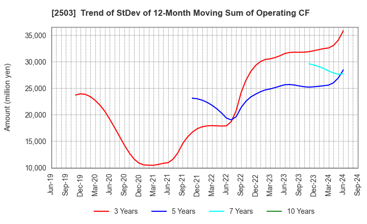 2503 Kirin Holdings Company,Limited: Trend of StDev of 12-Month Moving Sum of Operating CF