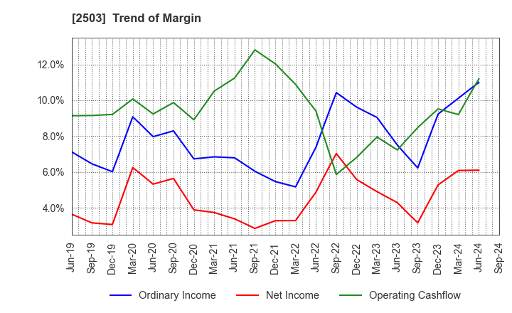 2503 Kirin Holdings Company,Limited: Trend of Margin