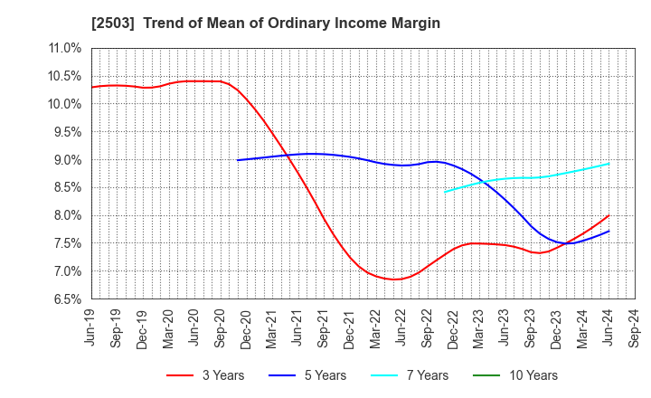 2503 Kirin Holdings Company,Limited: Trend of Mean of Ordinary Income Margin