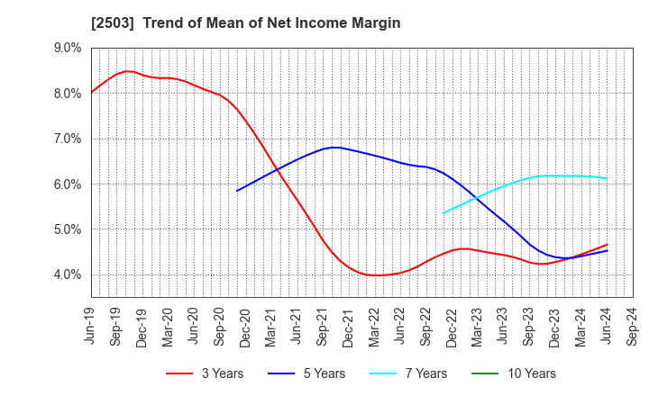 2503 Kirin Holdings Company,Limited: Trend of Mean of Net Income Margin