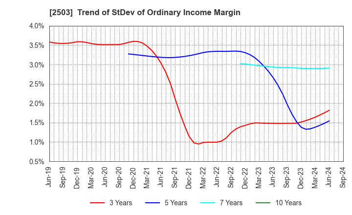 2503 Kirin Holdings Company,Limited: Trend of StDev of Ordinary Income Margin