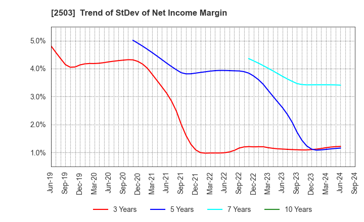 2503 Kirin Holdings Company,Limited: Trend of StDev of Net Income Margin