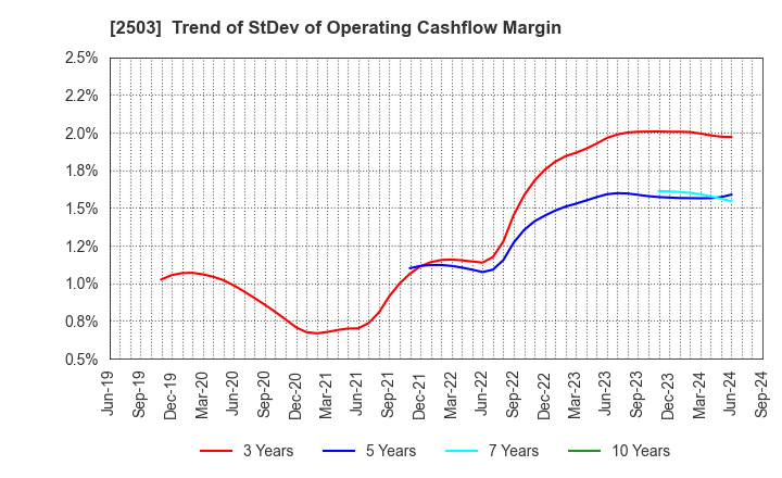 2503 Kirin Holdings Company,Limited: Trend of StDev of Operating Cashflow Margin