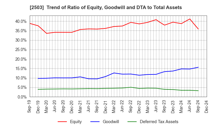 2503 Kirin Holdings Company,Limited: Trend of Ratio of Equity, Goodwill and DTA to Total Assets