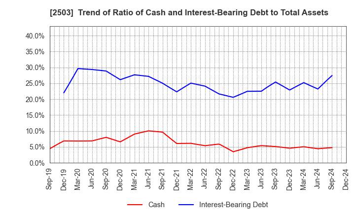 2503 Kirin Holdings Company,Limited: Trend of Ratio of Cash and Interest-Bearing Debt to Total Assets