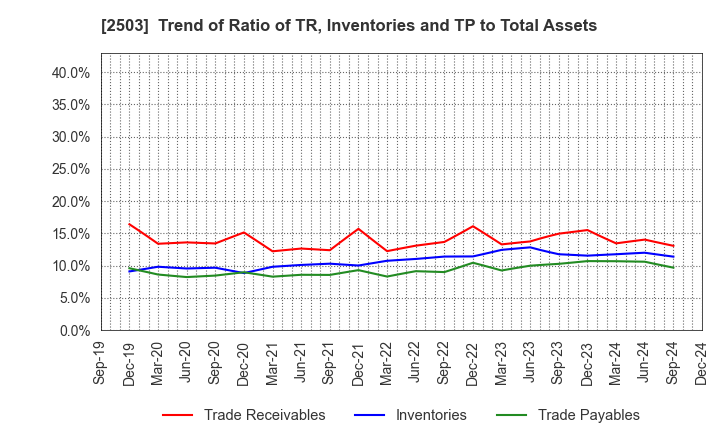 2503 Kirin Holdings Company,Limited: Trend of Ratio of TR, Inventories and TP to Total Assets