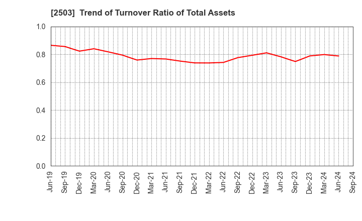 2503 Kirin Holdings Company,Limited: Trend of Turnover Ratio of Total Assets