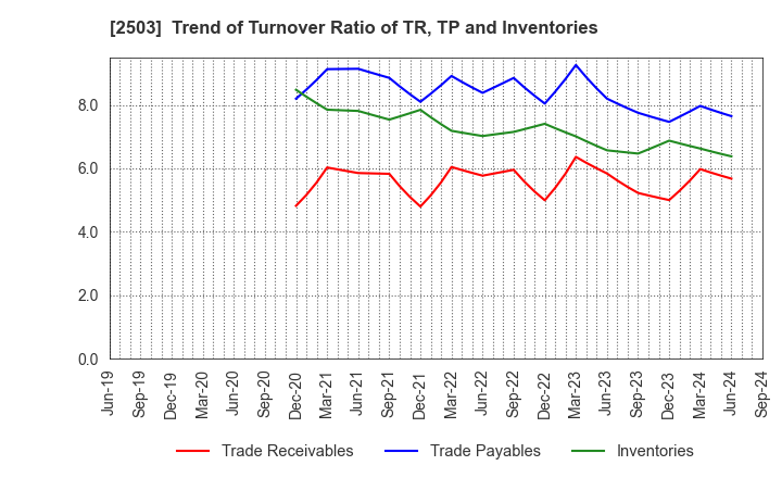 2503 Kirin Holdings Company,Limited: Trend of Turnover Ratio of TR, TP and Inventories