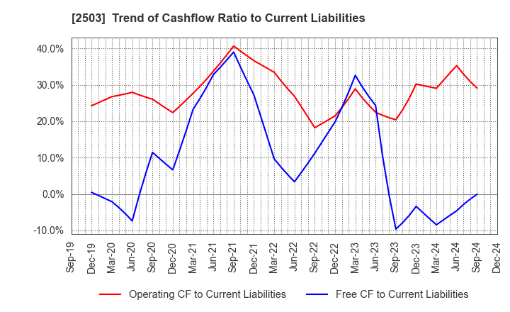 2503 Kirin Holdings Company,Limited: Trend of Cashflow Ratio to Current Liabilities