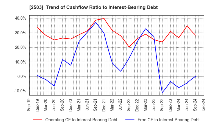 2503 Kirin Holdings Company,Limited: Trend of Cashflow Ratio to Interest-Bearing Debt