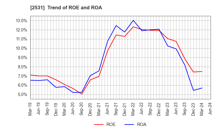 2531 TAKARA HOLDINGS INC.: Trend of ROE and ROA