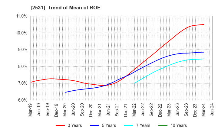 2531 TAKARA HOLDINGS INC.: Trend of Mean of ROE
