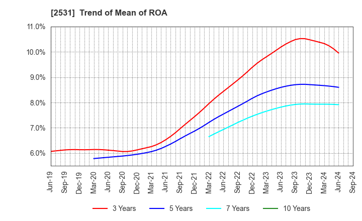 2531 TAKARA HOLDINGS INC.: Trend of Mean of ROA