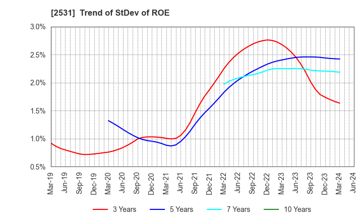 2531 TAKARA HOLDINGS INC.: Trend of StDev of ROE