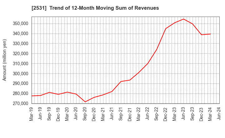 2531 TAKARA HOLDINGS INC.: Trend of 12-Month Moving Sum of Revenues