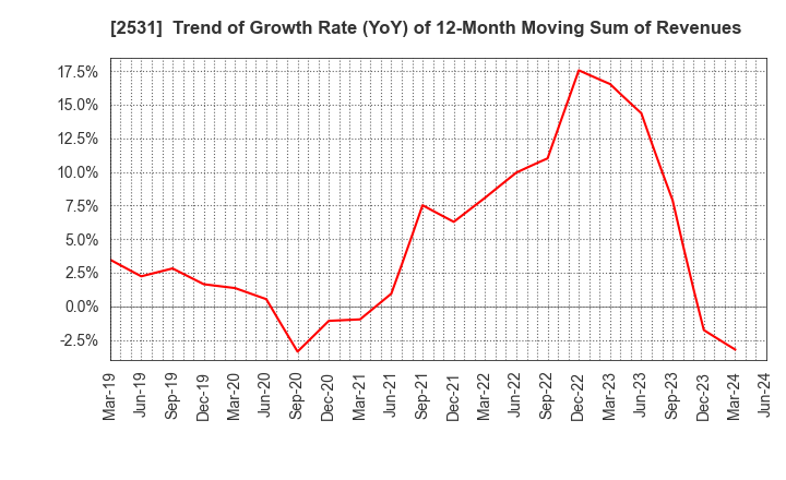 2531 TAKARA HOLDINGS INC.: Trend of Growth Rate (YoY) of 12-Month Moving Sum of Revenues