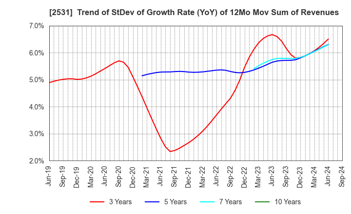 2531 TAKARA HOLDINGS INC.: Trend of StDev of Growth Rate (YoY) of 12Mo Mov Sum of Revenues