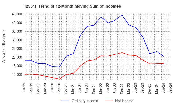 2531 TAKARA HOLDINGS INC.: Trend of 12-Month Moving Sum of Incomes