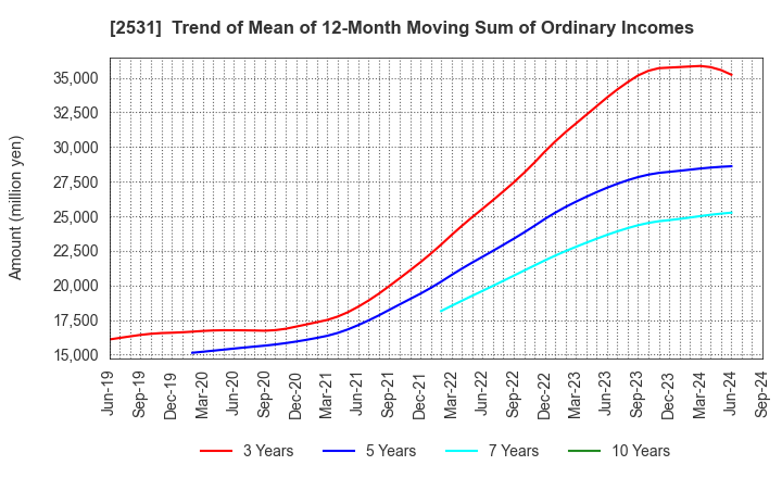 2531 TAKARA HOLDINGS INC.: Trend of Mean of 12-Month Moving Sum of Ordinary Incomes