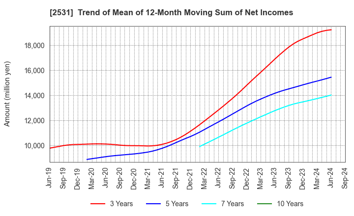 2531 TAKARA HOLDINGS INC.: Trend of Mean of 12-Month Moving Sum of Net Incomes