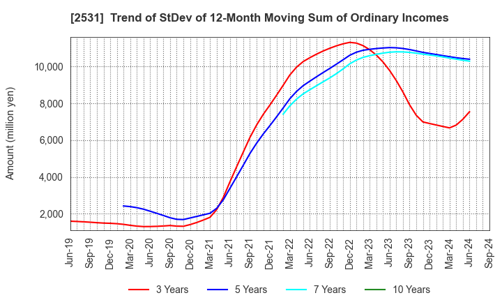 2531 TAKARA HOLDINGS INC.: Trend of StDev of 12-Month Moving Sum of Ordinary Incomes