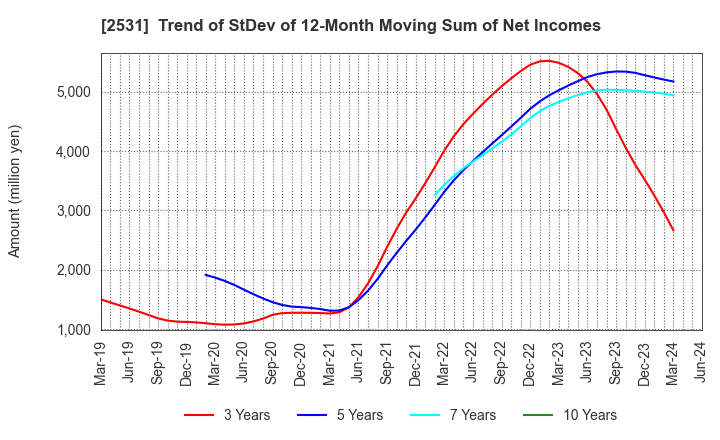 2531 TAKARA HOLDINGS INC.: Trend of StDev of 12-Month Moving Sum of Net Incomes