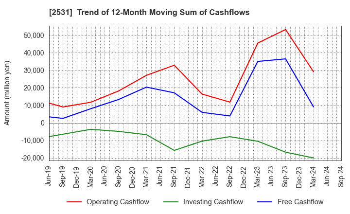 2531 TAKARA HOLDINGS INC.: Trend of 12-Month Moving Sum of Cashflows