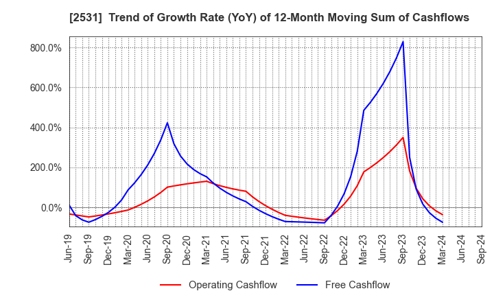 2531 TAKARA HOLDINGS INC.: Trend of Growth Rate (YoY) of 12-Month Moving Sum of Cashflows