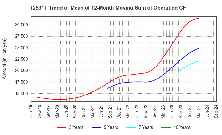 2531 TAKARA HOLDINGS INC.: Trend of Mean of 12-Month Moving Sum of Operating CF