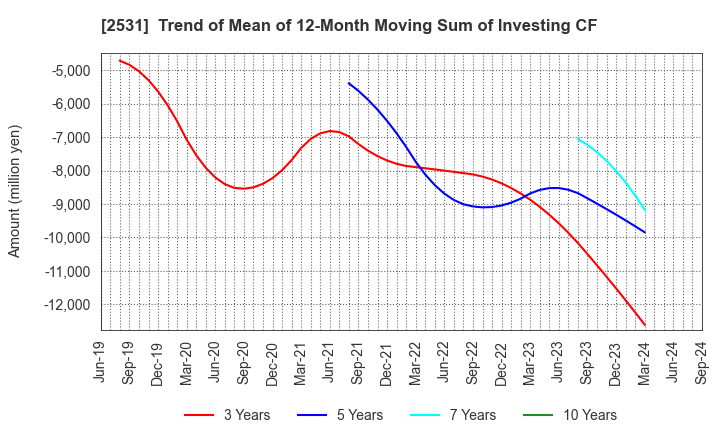 2531 TAKARA HOLDINGS INC.: Trend of Mean of 12-Month Moving Sum of Investing CF