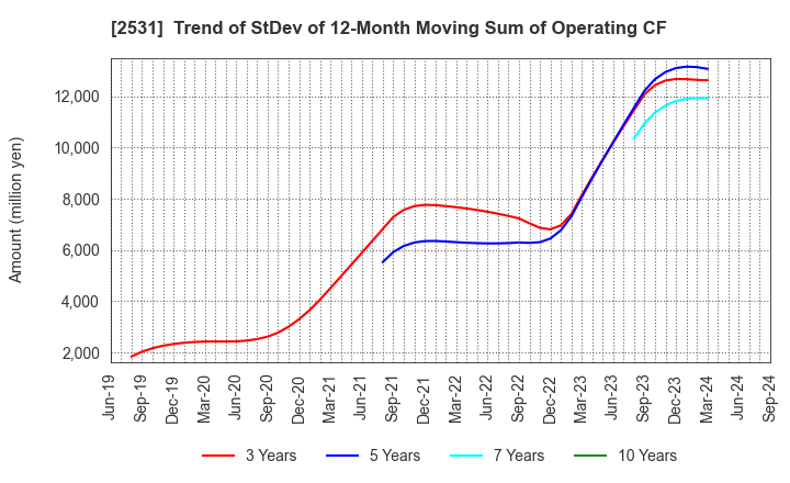 2531 TAKARA HOLDINGS INC.: Trend of StDev of 12-Month Moving Sum of Operating CF