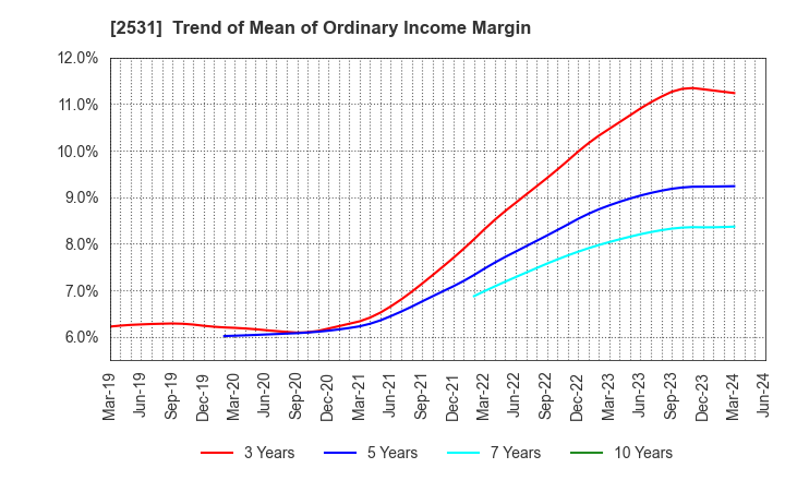 2531 TAKARA HOLDINGS INC.: Trend of Mean of Ordinary Income Margin