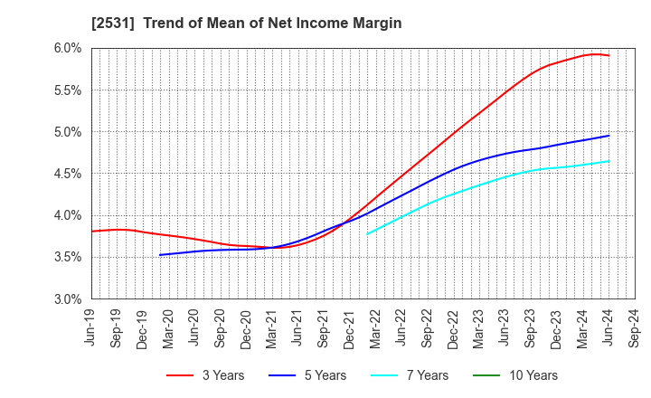 2531 TAKARA HOLDINGS INC.: Trend of Mean of Net Income Margin