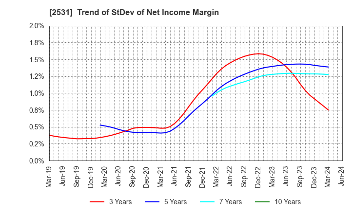 2531 TAKARA HOLDINGS INC.: Trend of StDev of Net Income Margin