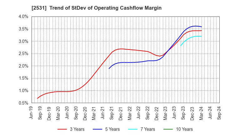 2531 TAKARA HOLDINGS INC.: Trend of StDev of Operating Cashflow Margin