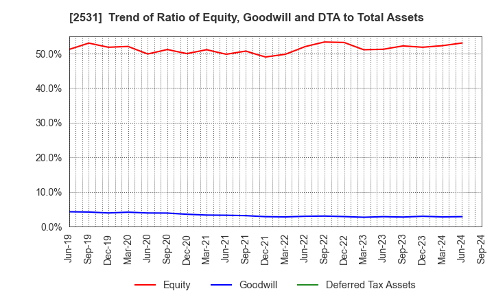 2531 TAKARA HOLDINGS INC.: Trend of Ratio of Equity, Goodwill and DTA to Total Assets