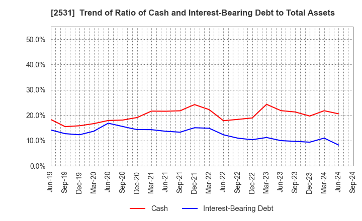 2531 TAKARA HOLDINGS INC.: Trend of Ratio of Cash and Interest-Bearing Debt to Total Assets