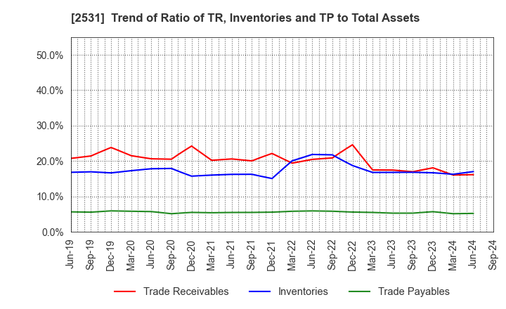 2531 TAKARA HOLDINGS INC.: Trend of Ratio of TR, Inventories and TP to Total Assets