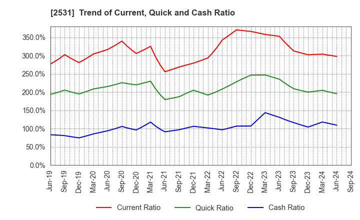 2531 TAKARA HOLDINGS INC.: Trend of Current, Quick and Cash Ratio