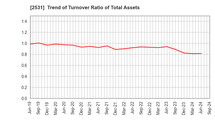 2531 TAKARA HOLDINGS INC.: Trend of Turnover Ratio of Total Assets