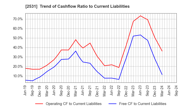 2531 TAKARA HOLDINGS INC.: Trend of Cashflow Ratio to Current Liabilities