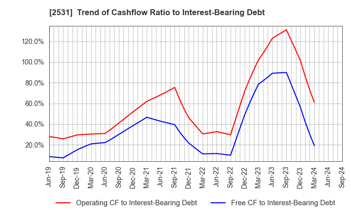 2531 TAKARA HOLDINGS INC.: Trend of Cashflow Ratio to Interest-Bearing Debt