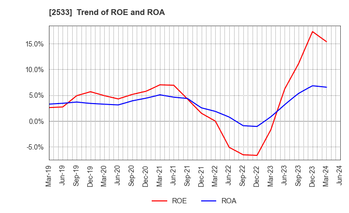 2533 Oenon Holdings, Inc.: Trend of ROE and ROA