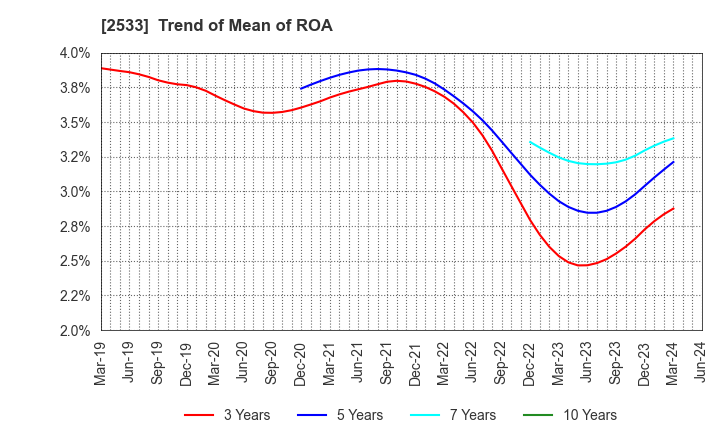 2533 Oenon Holdings, Inc.: Trend of Mean of ROA