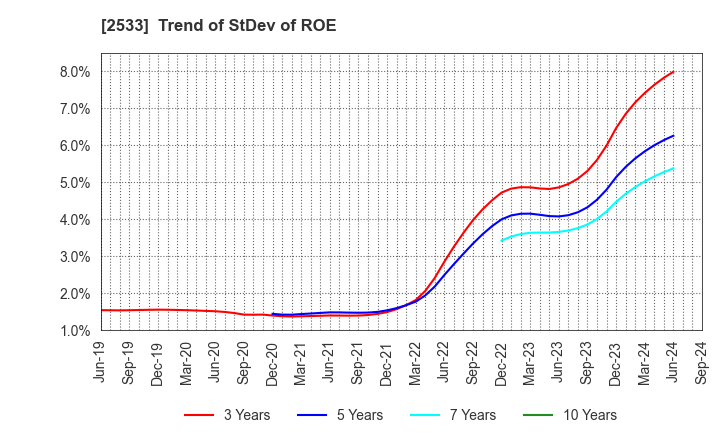 2533 Oenon Holdings, Inc.: Trend of StDev of ROE