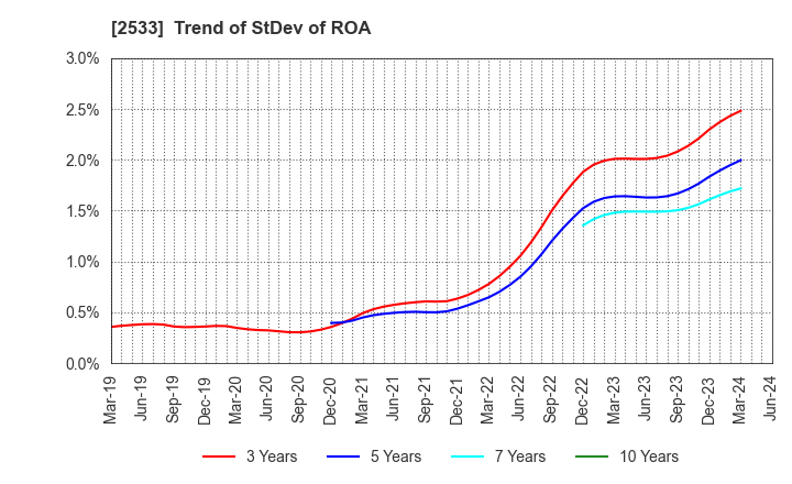2533 Oenon Holdings, Inc.: Trend of StDev of ROA