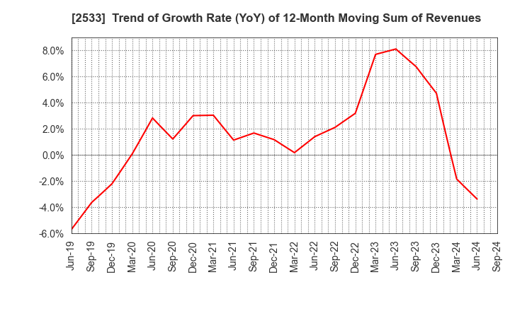 2533 Oenon Holdings, Inc.: Trend of Growth Rate (YoY) of 12-Month Moving Sum of Revenues