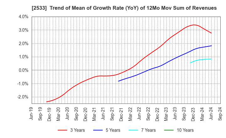 2533 Oenon Holdings, Inc.: Trend of Mean of Growth Rate (YoY) of 12Mo Mov Sum of Revenues