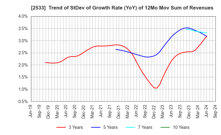 2533 Oenon Holdings, Inc.: Trend of StDev of Growth Rate (YoY) of 12Mo Mov Sum of Revenues