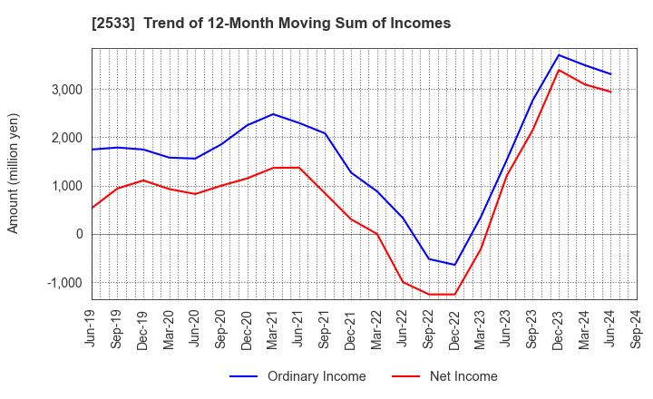 2533 Oenon Holdings, Inc.: Trend of 12-Month Moving Sum of Incomes